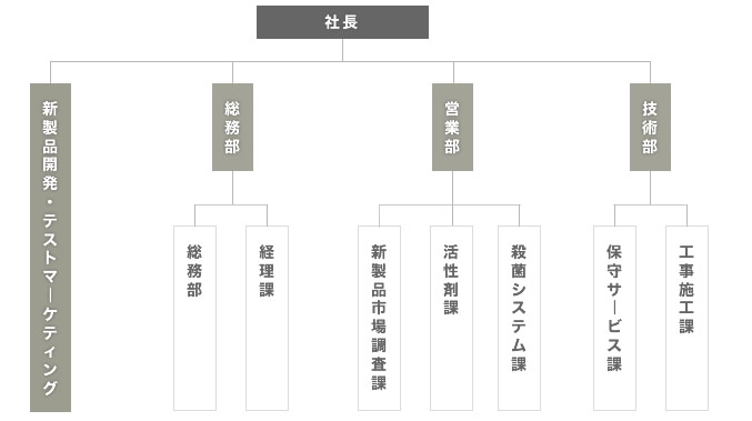 組織図